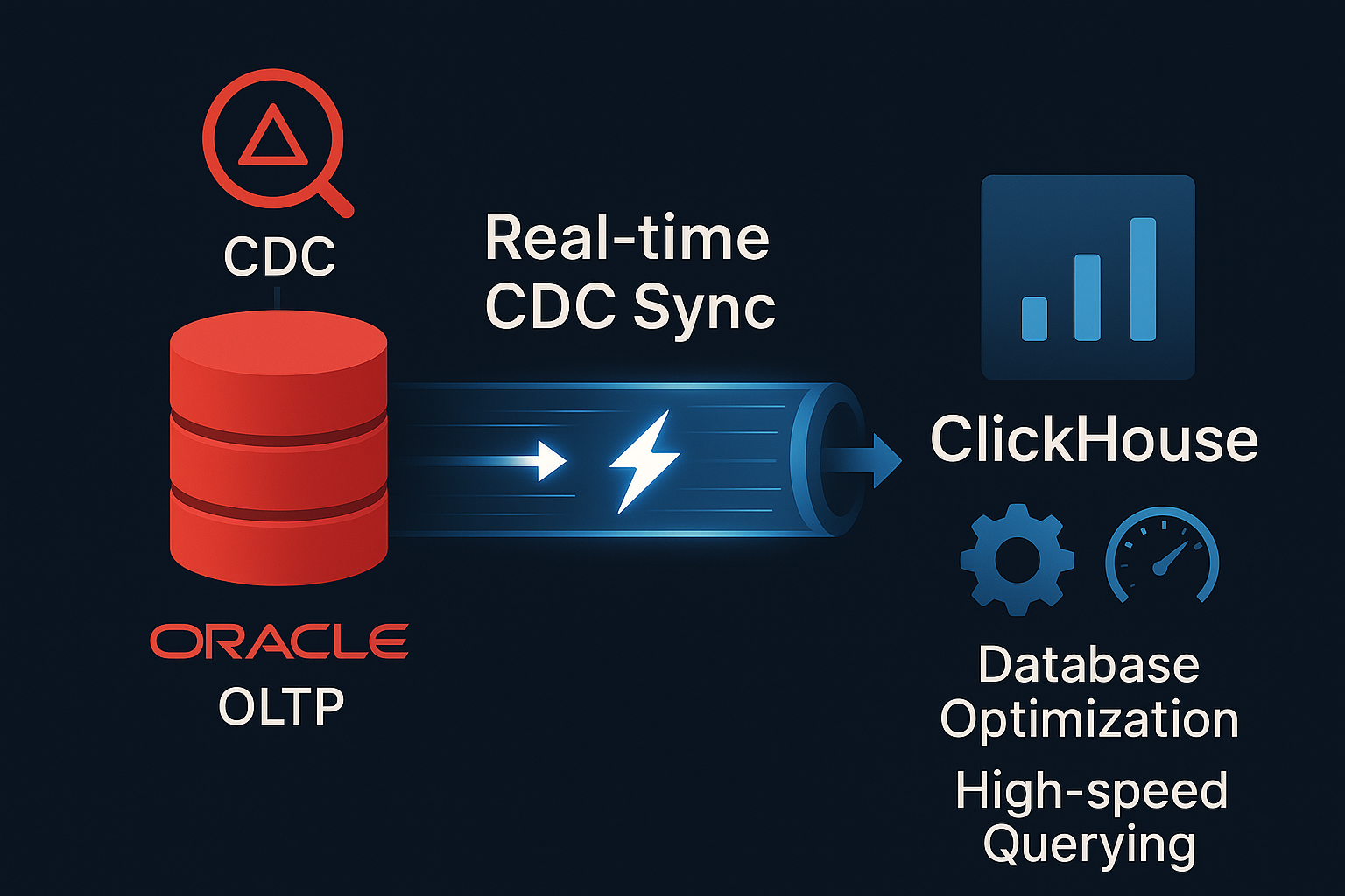 ChPulse Real-Time CDC Integration for Oracle Database